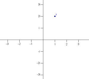 Et aksekors, med y-aksen merket med i, 2i, 3i og så videre, samt et markert punkt, (1,2).